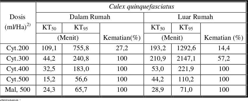 Tabel 4. Kematian (%), (KT50 & KT95) nyamuk Cx. quinquefasciatus setelah aplikasi pengabutan (ULV) insektisida CYTRIN 25UL   di dalam  dan di luar rumah
