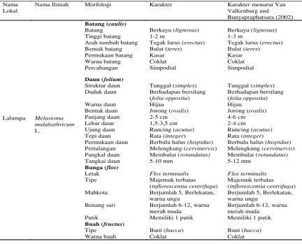 Tabel 1 Hasil Rata-rata zona daya hambat ekstrak terhadap pertumbuhan bakteri Salmonella typhi 
