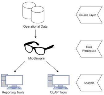 Gambar 2.3 Single Layer Architecture 