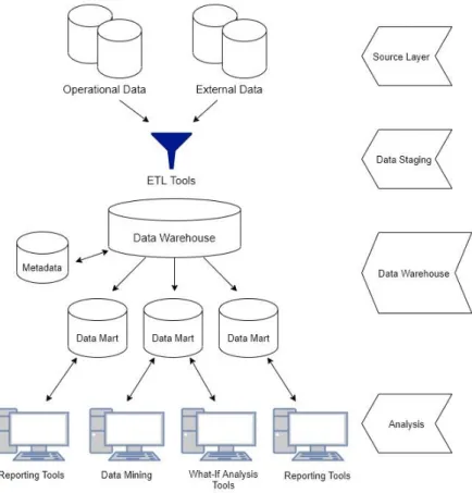 Gambar 2.4 Two layer architecture 