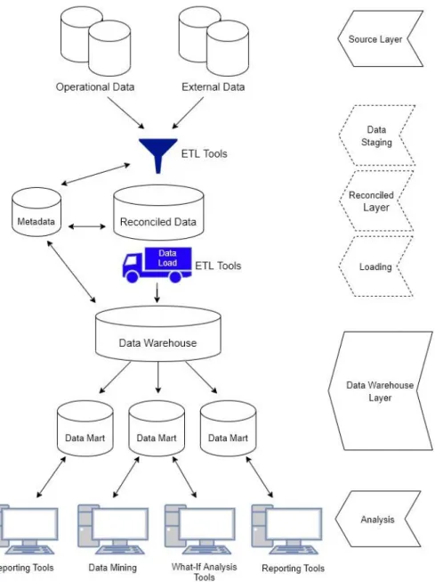 Gambar 2.5 Three layer architecture 