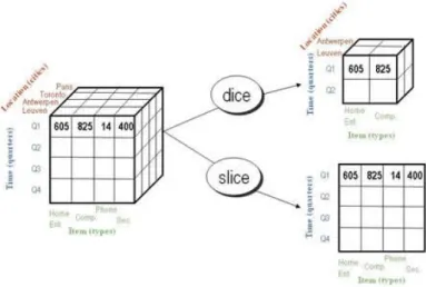Gambar 2.9 Slicing dan Dicing  