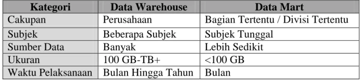 Tabel 2.1 Perbedaan antara Data Warehouse dan Data Mart 