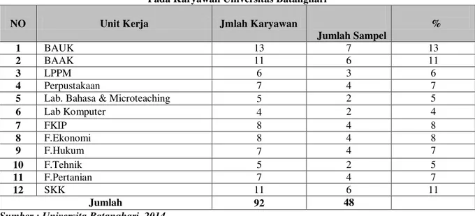 Tabel 3.1. Sampel Berdasarkan Unit Kerja  Pada Karyawan Universitas Batanghari 