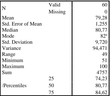 Tabel  4.13  Statistics  X 1  (Reward)  N  Valid  60  Missing  0  Mean  79,28  Std. Error of Mean  1,255  Median  80,77  Mode  82 a Std
