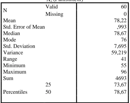 Tabel 4.30  Statistics  X 2  (Punishment)  N  Valid  60  Missing  0  Mean  78,22  Std