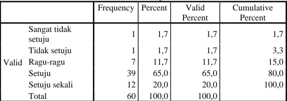 Tabel 4.48  Tidak malas belajar PAI  Frequency  Percent  Valid 