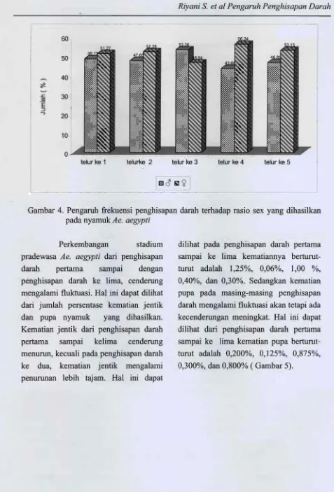 Gambar 4. Pengaruh frekuensi penghisapan darah terhadap rasio sex yang dihasilkan