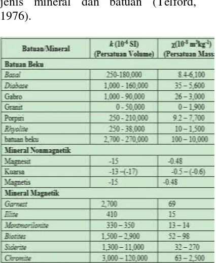 Tabel 1 Nilai suseptibilitas beberapa jenis mineral dan batuan (Telford, 1976). 