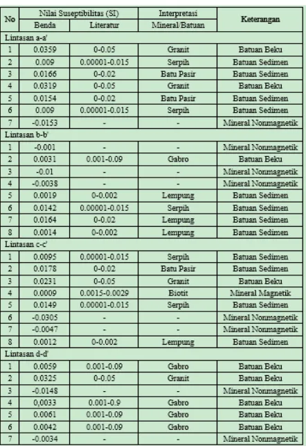 Tabel 3. Interpretasi jenis mineral/batuan terhadap nilai suseptibilitas benda pemodelan 2D a-a’, b-b’, c-c’ dan d-d’