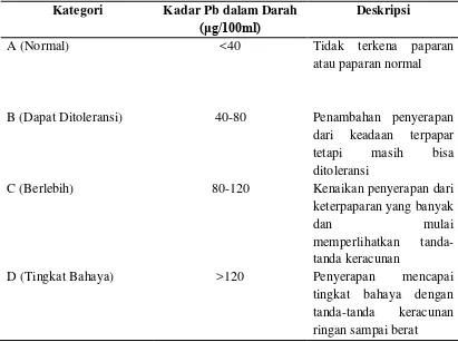 Tabel 2.3. Kategori Pb dalam Darah Orang Dewasa  