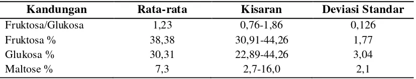 Tabel 2.4. Komposisi Rata-Rata Madu 