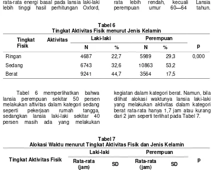 Tabel 6 lansia melakukan aftivitas dalam kategori sedang seperti sedangkan persen memperlihatkan bahwa perempuan sekitar 50 persen pekerjaan rumah tangga, lansia laki-laki sekitar 40 masih ada yang melakukan 