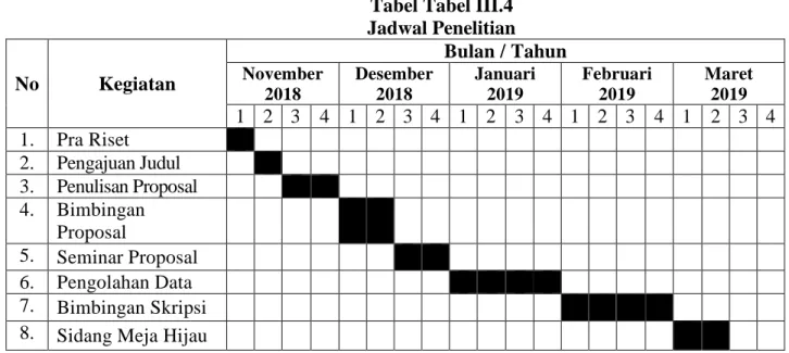 Tabel Tabel III.4  Jadwal Penelitian  No  Kegiatan  Bulan / Tahun November  2018  Desember 2018  Januari  2019  Februari 2019  Maret 2019  1  2  3  4  1  2  3  4  1  2  3  4  1  2  3  4  1  2  3  4  1