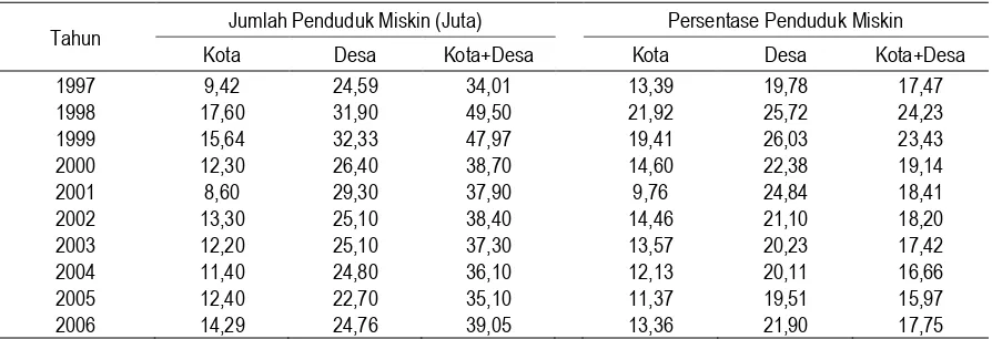 Tabel 1. Jumlah dan Persentase Penduduk Miskin di Indonesia Menurut Daerah, 1997-2006 