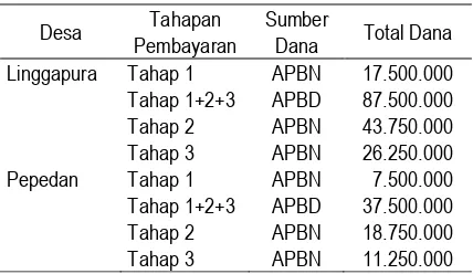 Tabel 2.  Tahapan Penyaluran Dana P2KP Keca-matan Tonjong 