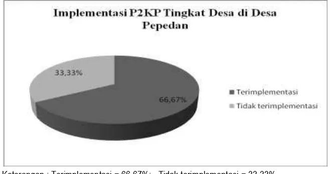 Gambar 1. Diagram Implementasi P2KP tingkat desa di Desa Linggapura 