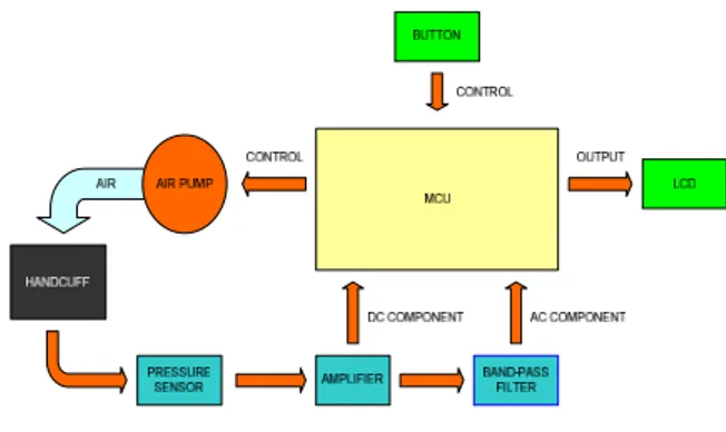Gambar 1. Diagram sistem kerja alat Pemantau Tekanan Darah Digital Berbasis Sensor Tekanan