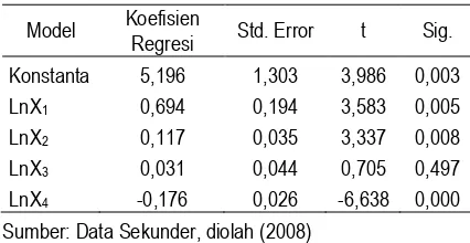 Tabel 3. Koefisien Hasil Regresi dan Uji t 