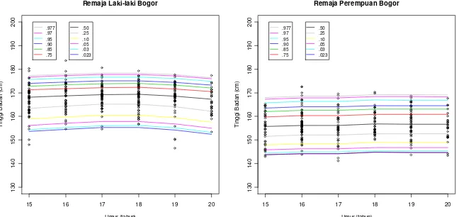 Gambar 2  Pola perbandingan pertumbuhan tinggi badan remaja laki-laki dan remaja perempuan  Bogor.