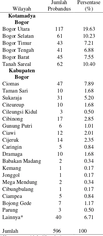 Tabel 1 Asal wilayah probandus 