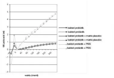 Gambar 1 Perbedaan Total Koloni Bakteri Probiotik Pada Preparat Probiotik (    ) 