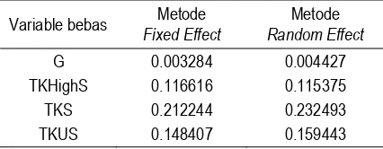 Tabel 2: Perbandingan Nilai Kesalahan Baku Metode Fixed Effect & Metode Random Effect 
