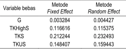 Tabel 2: Perbandingan Nilai Kesalahan Baku Metode Fixed Effect & Metode Random Effect 