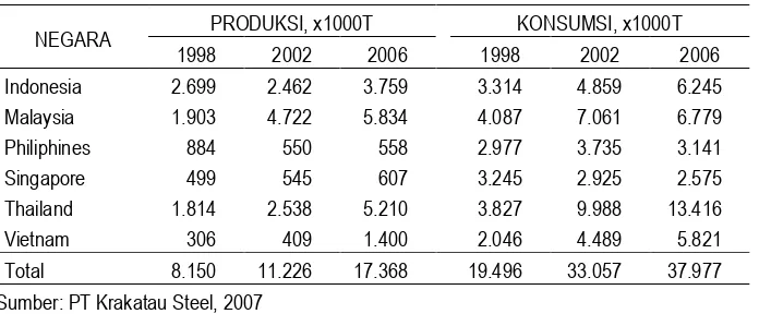 Tabel 3. Produksi dan Konsumsi Baja ASEAN 1998-2006 