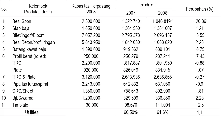Tabel 4. Kapasitas Terpasang dan Produksi Industri Besi Baja Nasional Indonesia 