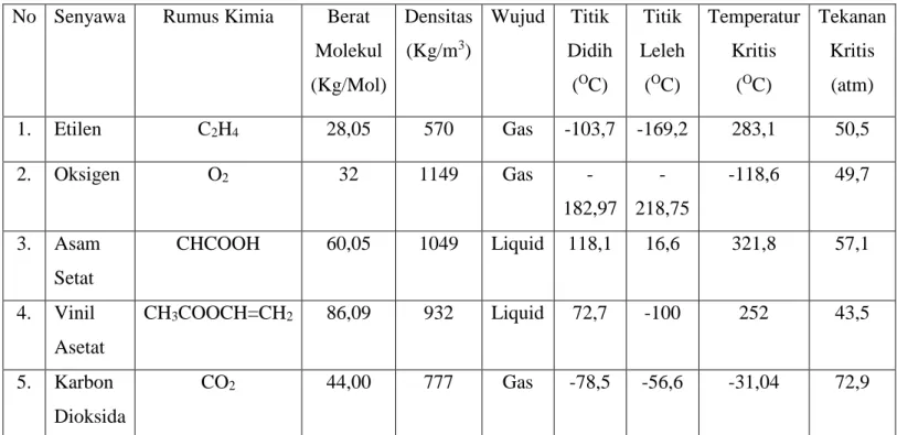 Tabel 1.1 Sifat Fisika dan Kimia Bahan Baku dan Produk VAM  No  Senyawa  Rumus Kimia  Berat 