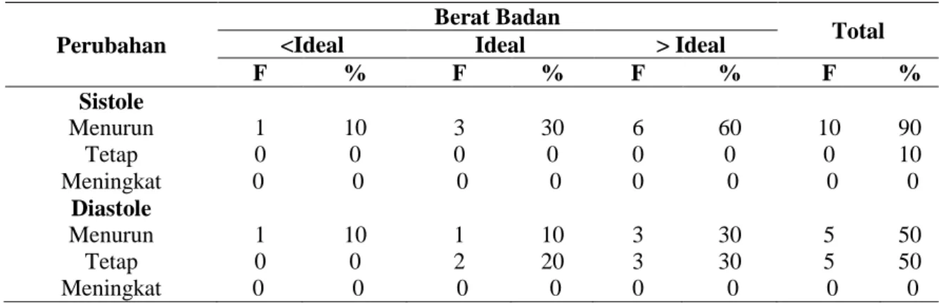 Tabel  6.  Tabulasi  Silang  Berat  Badan  Dan  Perubahan  Tekanan  Darah  Sistole  Setelah  Relaksasi  Pada  Responden  Di  Posyandu  Lansia  Desa  Jabon  Kecamatan  Jombang  Kabupaten  Jombang Bulan Juni 2015