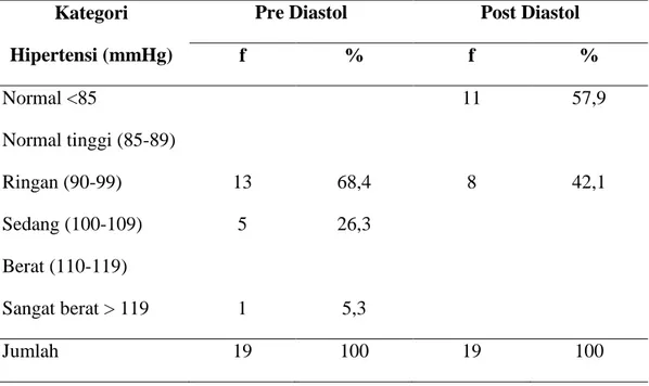 Tabel 5.3.    Distribusi  Frekwensi  Data  Khusus  Hipertensi  Diastolik  Responden  Pada  Bulan 