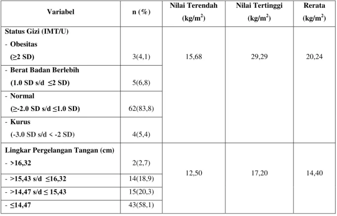 Tabel 2. Deskripsi Indeks massa Tubuh dan Lingkar Pergelangan Tangan Subjek Penelitian 