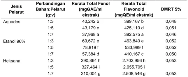 Tabel 1. Pengaruh Rasio Bahan:Pelarut dan Jenis Pelarut terhadap Rerata Total Fenol dan  Total Flavonoid Ekstrak Umbi Bawang Dayak 