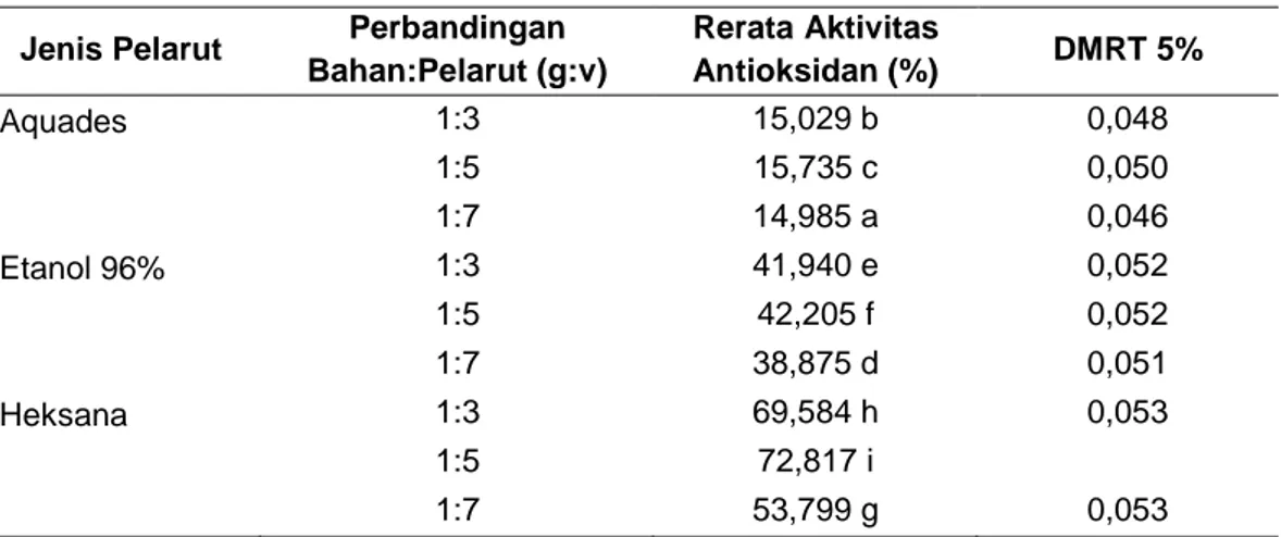 Tabel  2.  Pengaruh  Rasio  bahan  :  Pelarut  dan  Jenis  Pelarut  terhadap  Rerata  Aktivitas  Antioksidan Ekstrak Umbi Bawang Dayak 