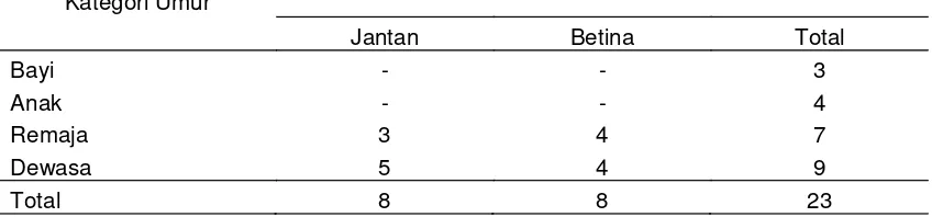 Tabel 2. Jumlah individu kelompok bercampur M. tonkeana-hecki 