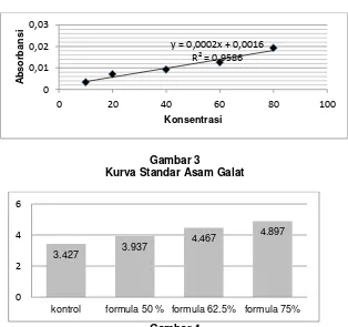 Gambar 3 Kurva Standar Asam Galat 