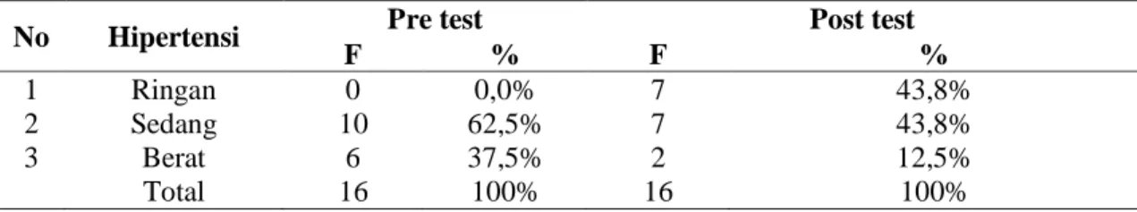 Tabel  2  menunjukkan  bahwa  bahwa  sebagian  besar  (75%)  responden  berjenis  kelamin perempuan