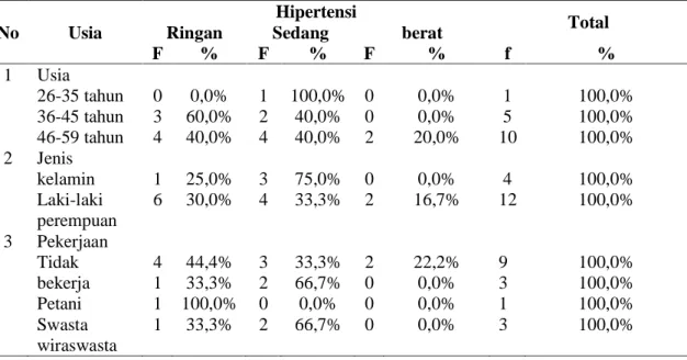 Tabel  5  Tabulasi  silang  data  khusus  hipertensi  sebelum  dan  setelah  diberikan  jus  semangka  selama 7 hari di Desa Diwek Jombang, 2017 