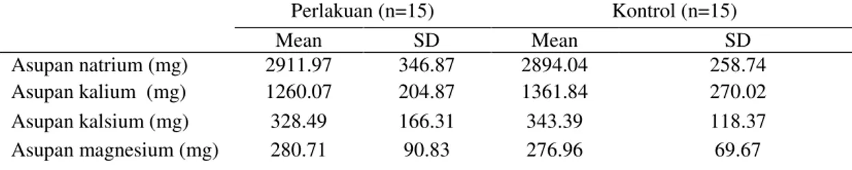 Tabel 4. Asupan natrium, kalium, kalsium dan magnesium selama intervensi  Perlakuan (n=15)  Kontrol (n=15)  Mean  SD  Mean  SD  Asupan natrium (mg)  2911.97  346.87  2894.04  258.74  Asupan kalium  (mg)  1260.07  204.87  1361.84  270.02  Asupan kalsium (mg