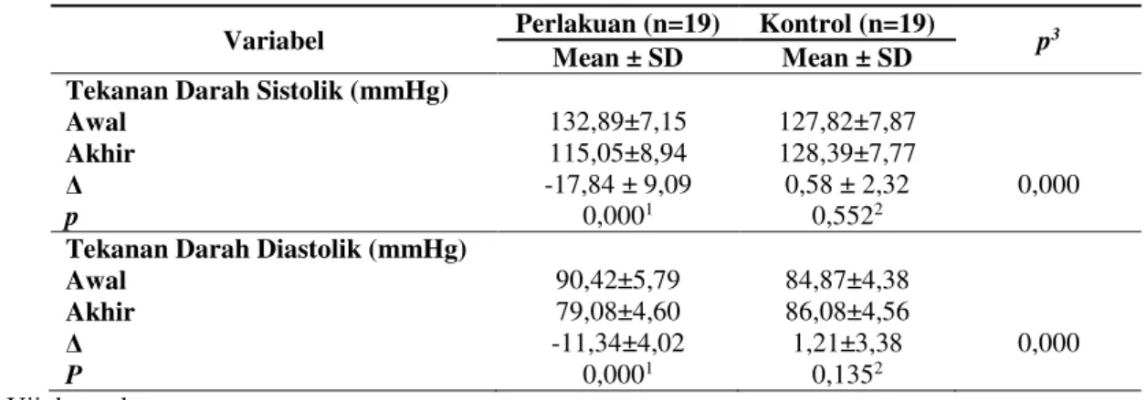 Tabel 4. Pengaruh Pemberian Jus Mentimun dan Tomat terhadap Tekanan Darah Sistolik dan Diastolik 