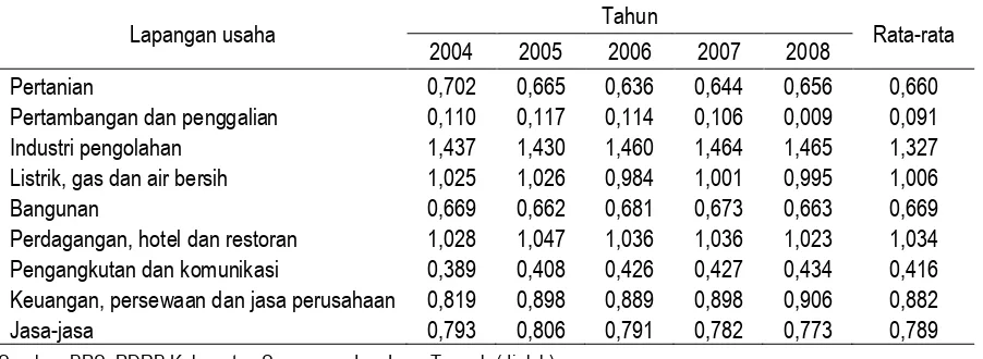 Tabel-2. Hasil Analisis Indeks Location Quotient (LQ) Kabupaten Semarang Tahun 2004 – 2008 