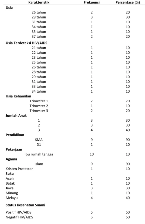 Tabel 4.1.1 Karakteristik Partisipan 