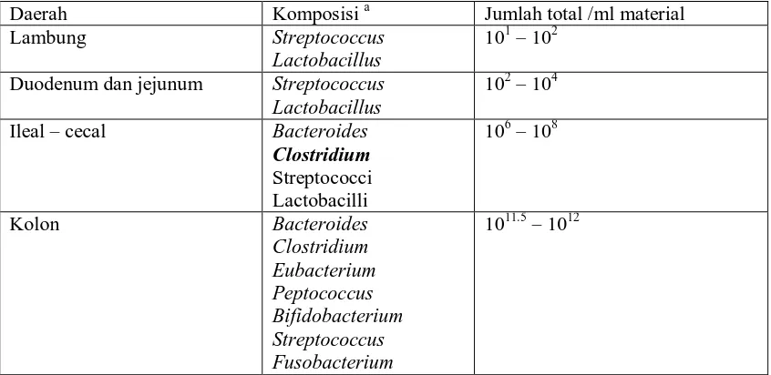 Tabel 1. Distribusi dan komposisi mikroflora intestinal (Lichtenstein and Goldin, 1998) Komposisi a Streptococcus