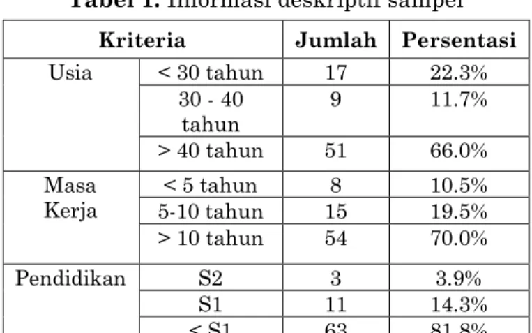 Gambar 2 . Estimasi model pengukuran 