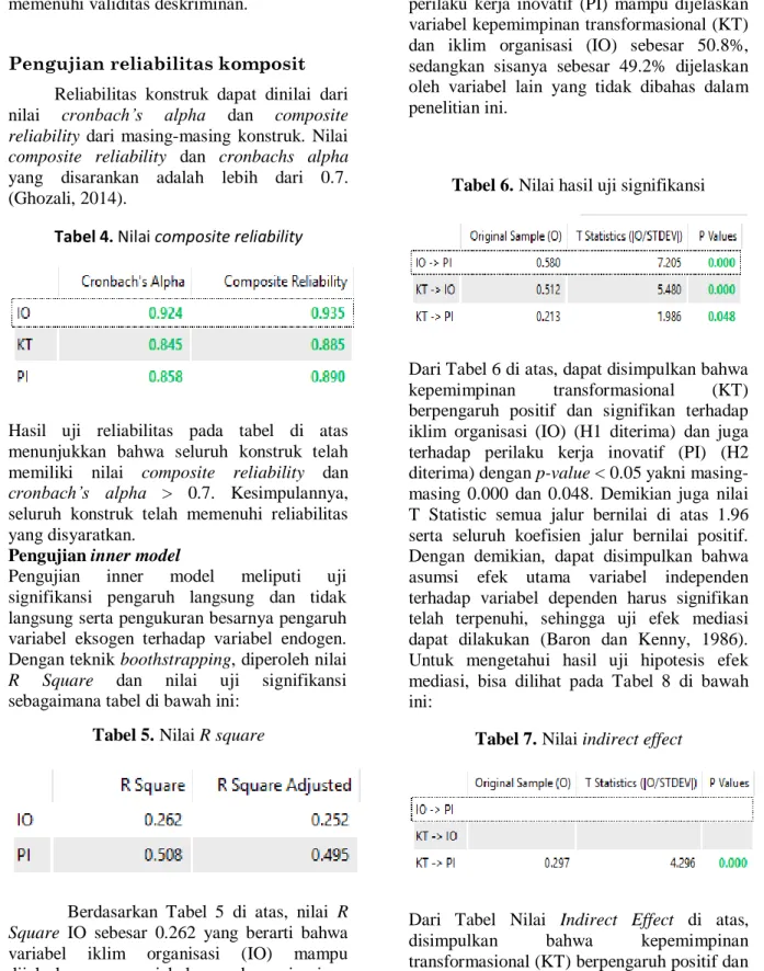 Tabel 4. Nilai composite reliability 