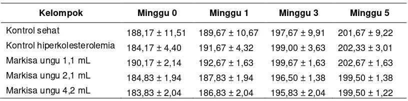 Tabel 1  Rerata berat badan tikus (gram) 