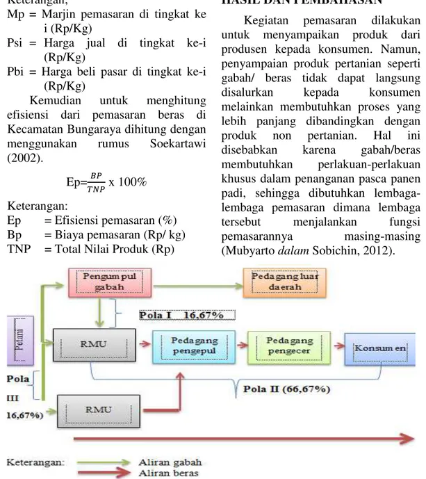 Gambar 1. Rantai Pemasaran Agroindustri  Gabah dan Beras Pada  pola  I,  petani  menjual  gabah 