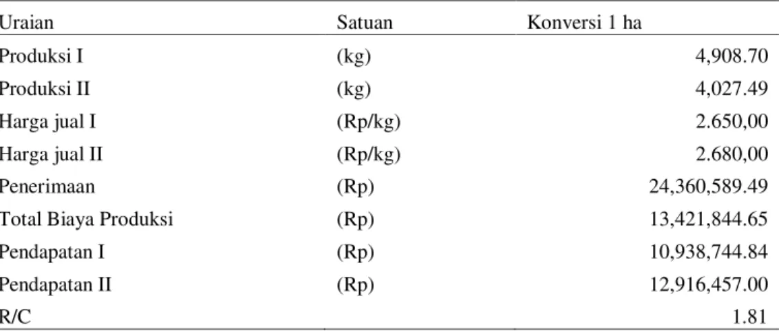 Tabel 2.  Rincian produksi, penerimaan dan pendapatan usahatani padi, 2010 